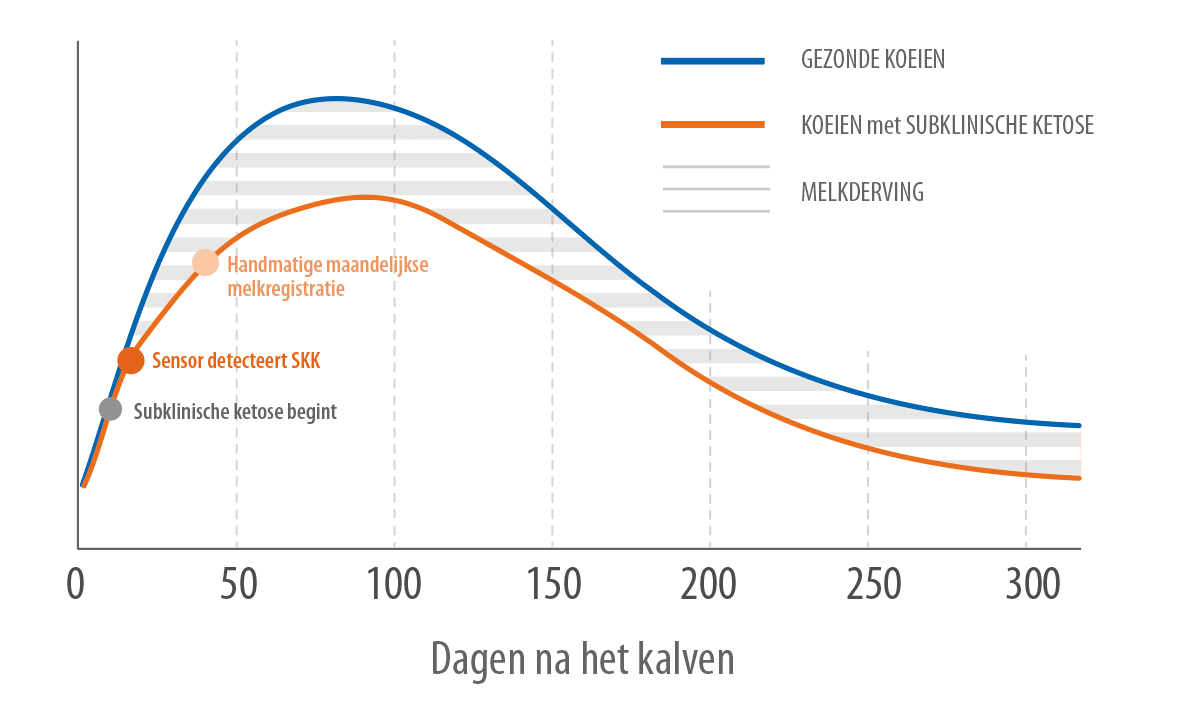 Graph Subclinical Ketosis