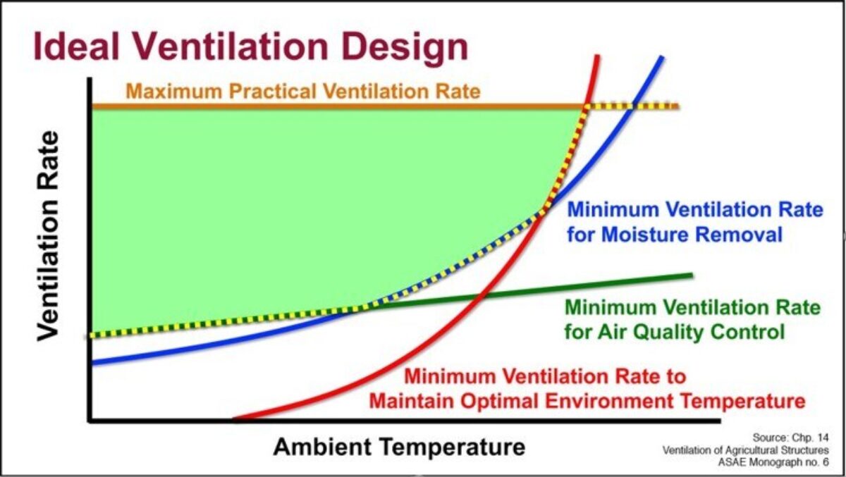 Ventilation Design is Crucial