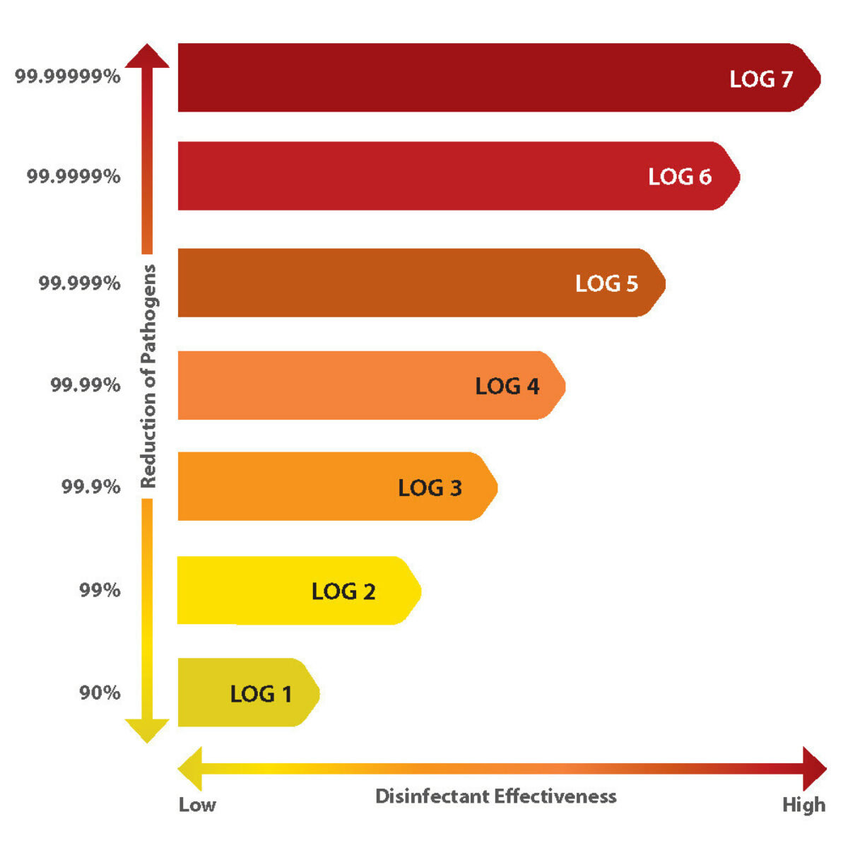What Are Log Kills? The Difference Between 99.9% and… | BouMatic